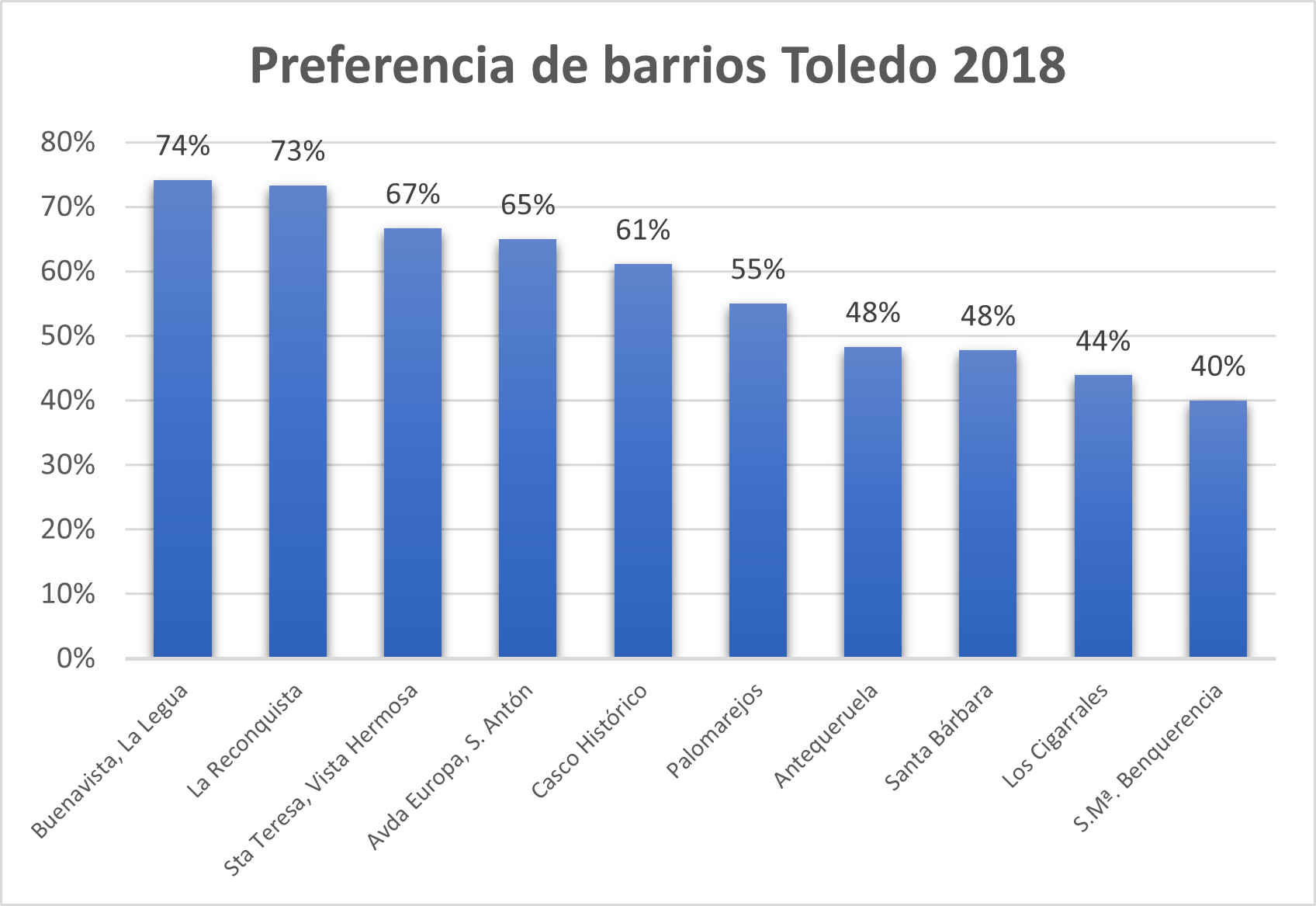 Barrios preferidos para vivir en Toledo en 2018.
